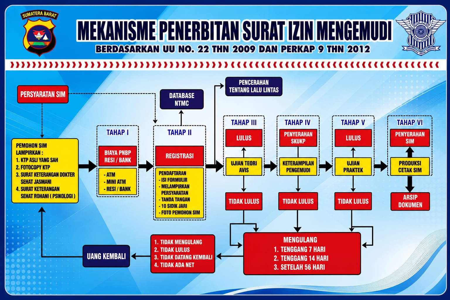 Mekanisme Penerbitan SIM